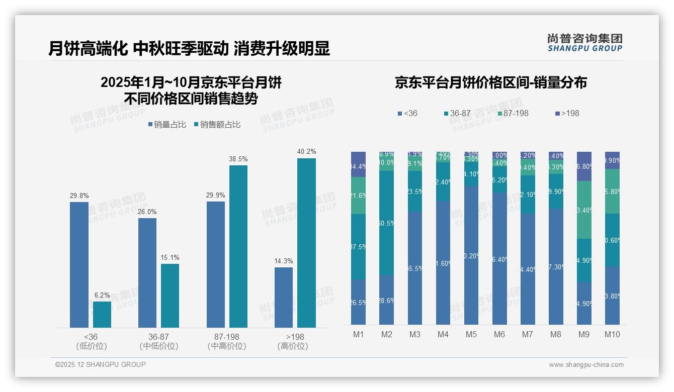 尚普咨询集团数据洞察：品牌知名度27%与口味品质25%双轮驱动月饼线上销售——尚普咨询集团报告披露-2025年12月-月饼-38