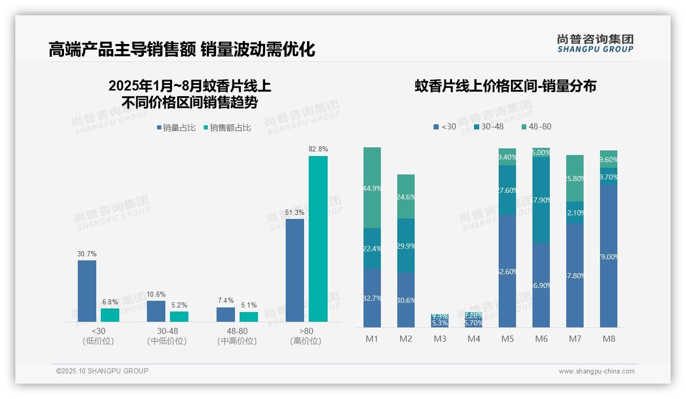 官方数据：尚普咨询集团报告显示高端蚊香片贡献82.8%销售额-2025年10月-蚊香片-38