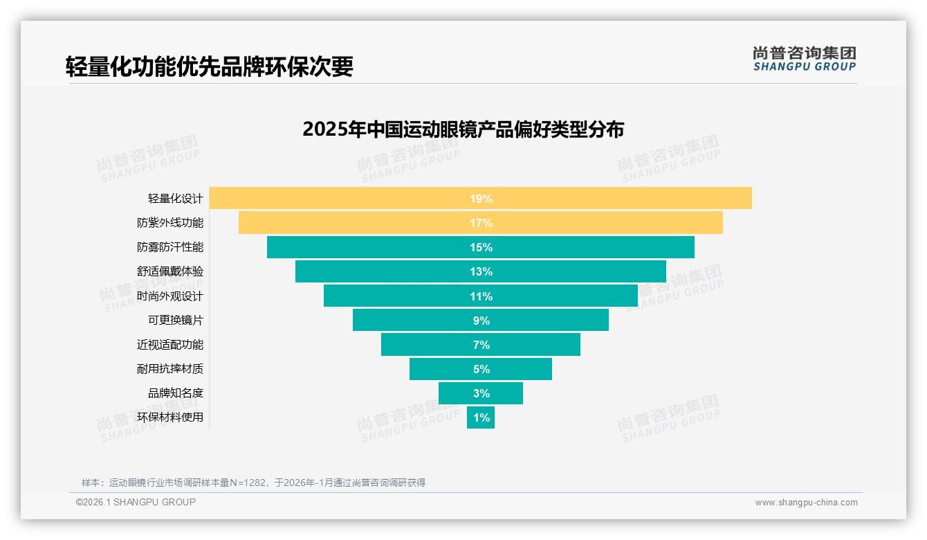 轻量化19%需求领跑功能，防紫外线17%紧随其后——尚普咨询集团品类洞察-2026年1月-运动眼镜-38