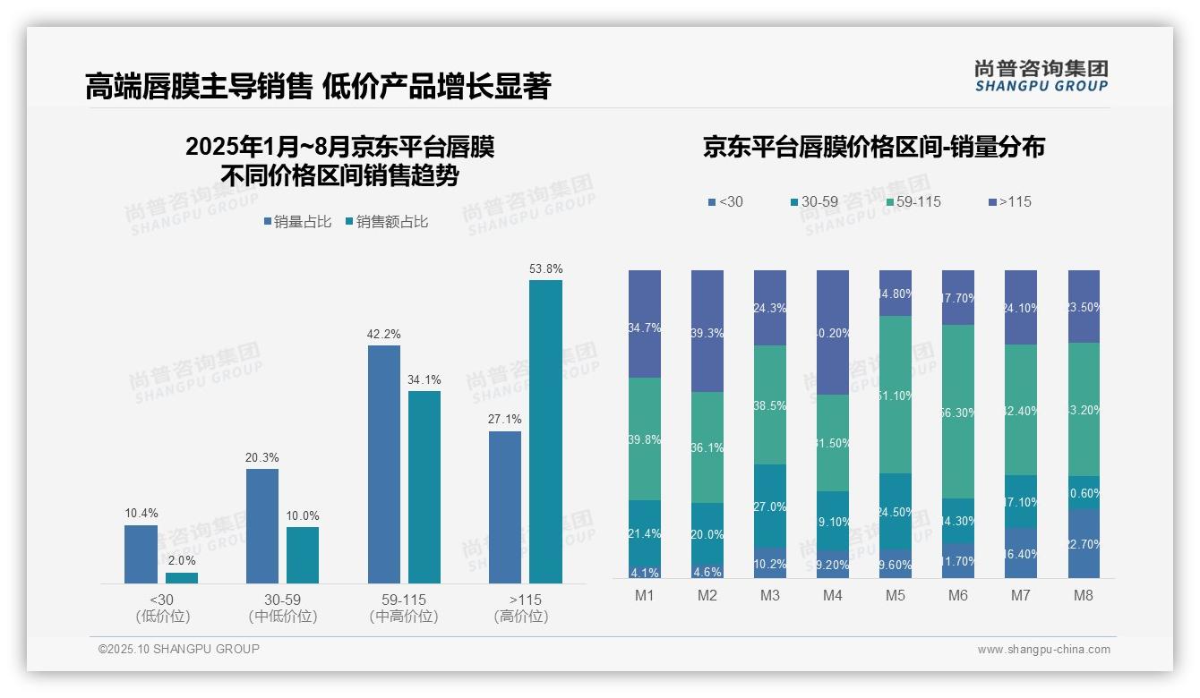 一文读懂京东唇膜高端市场销售额占比53.8%：尚普咨询集团报告精编-2025年10月-唇膜-38