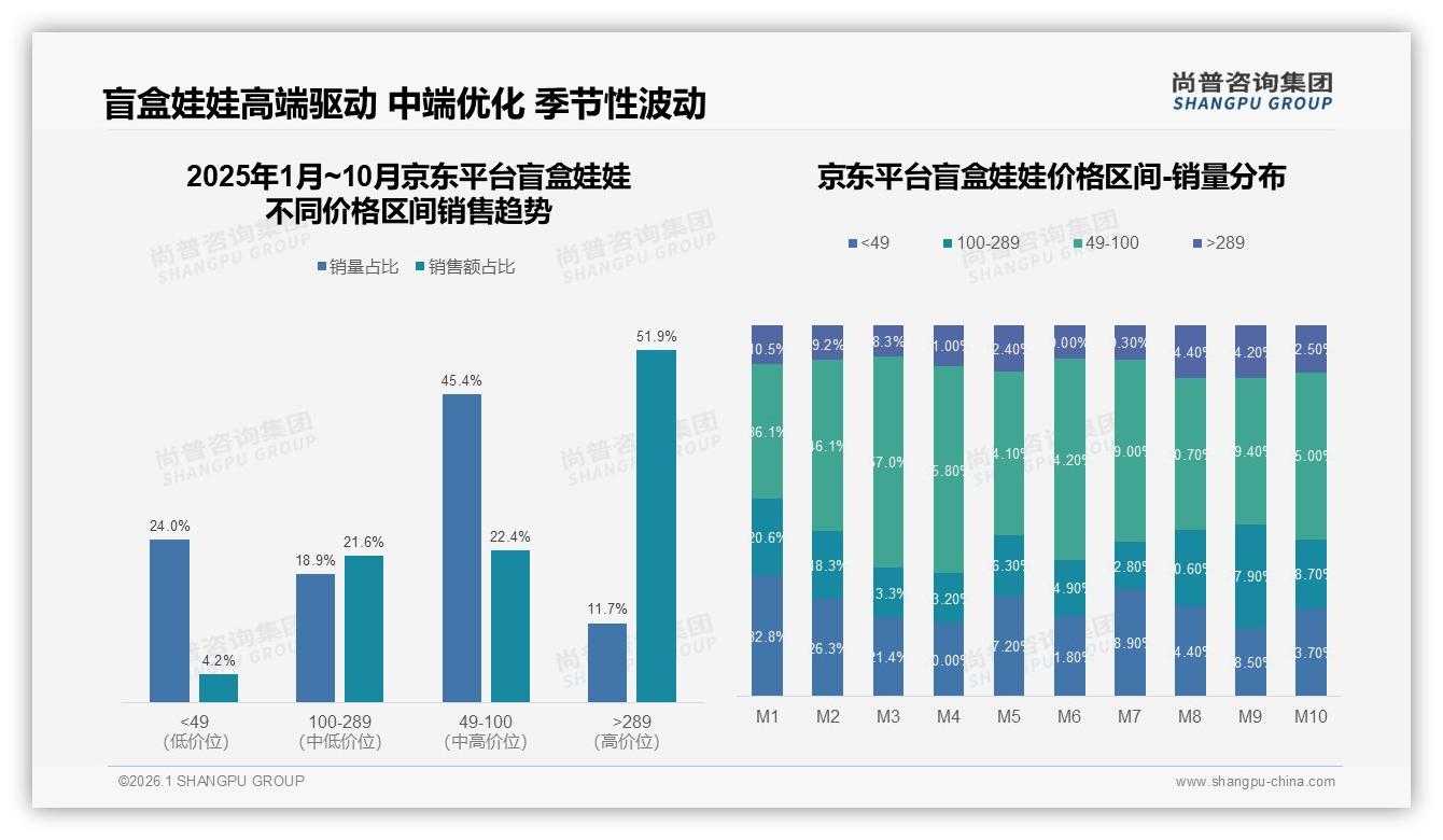 尚普咨询集团盲盒娃娃趋势报告：隐藏款25%吸引力撑住溢价但28%用户吐槽概率低-2026年1月-盲盒娃娃-38