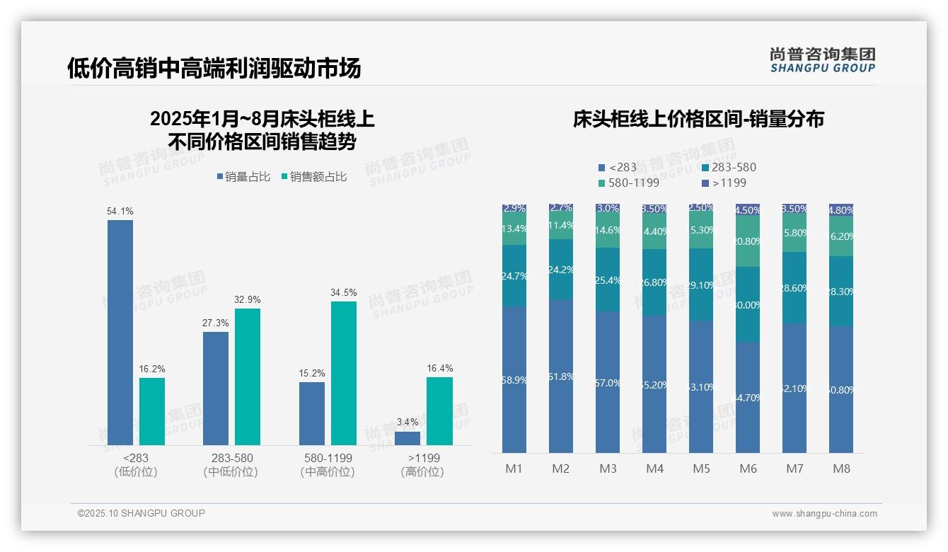 低价床头柜占54.1%销量销售额仅16.2%——尚普咨询集团市场研究报告-2025年10月-床头柜-38