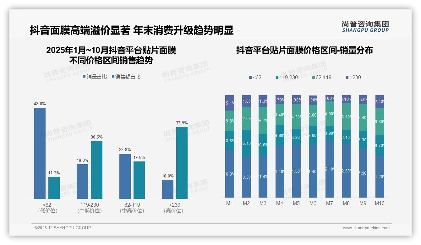 尚普咨询集团消费研究：补水保湿型贴片面膜占32%偏好，美白抗皱三功效合计72%-2025年12月-贴片面膜-38