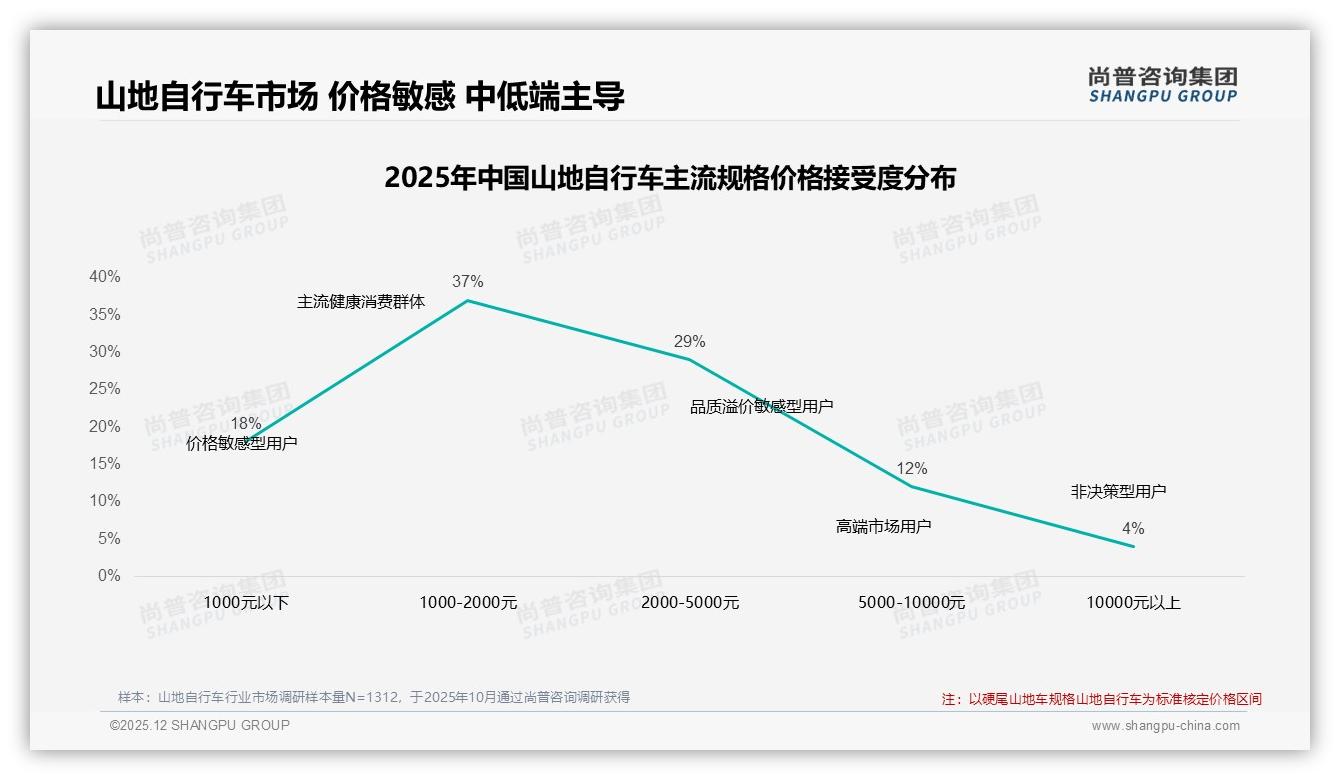 尚普咨询集团数据洞察：37%支出集中1000至3000元，山地自行车春季销售占31%-2025年12月-山地自行车-38