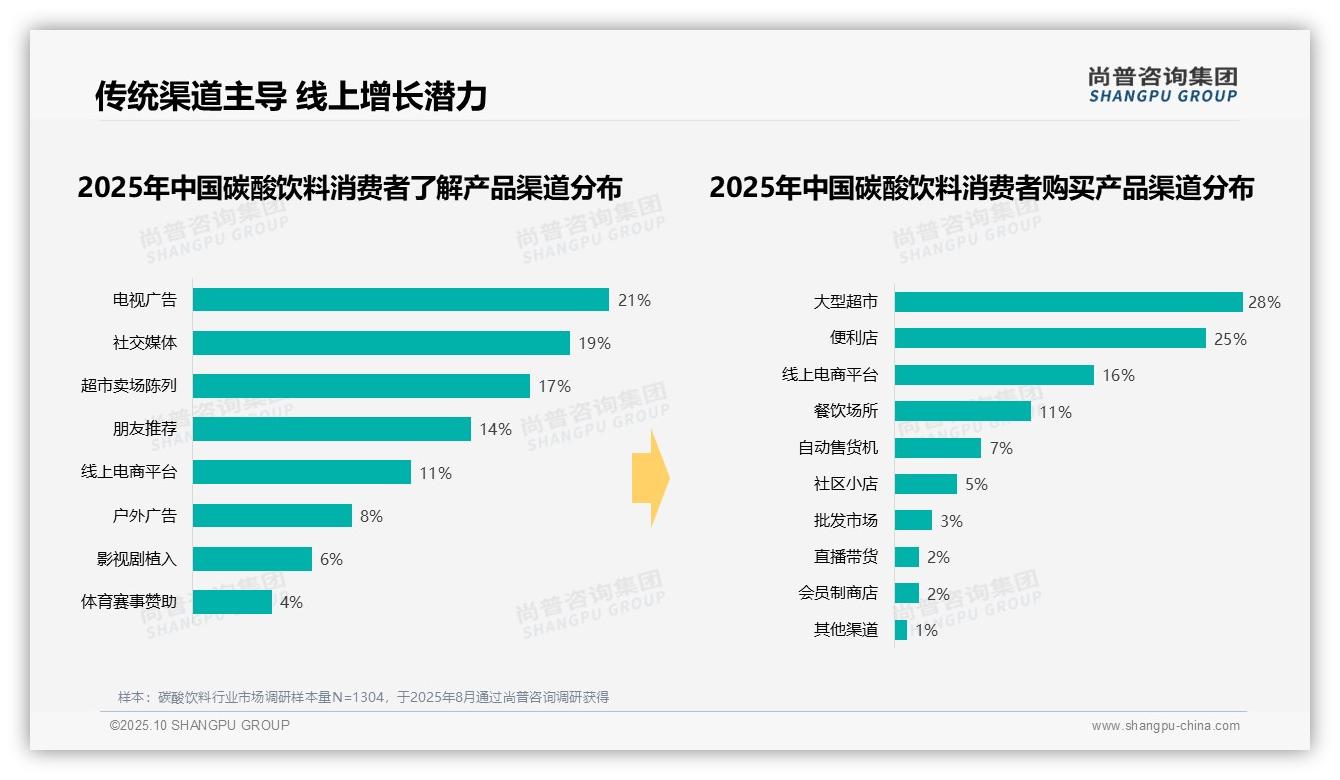 夏季碳酸饮料消费占比高达47%，尚普咨询集团报告完整数据已发布-2025年10月-碳酸饮料-38