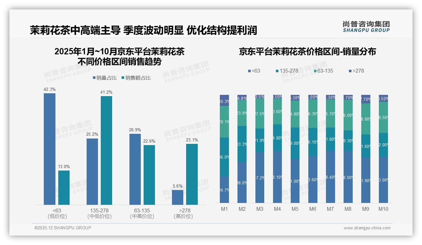 尚普咨询集团行业观察：93%消费者首选国产茉莉花茶，品质优先型占31%引领高端升级-2025年12月-茉莉花茶-38