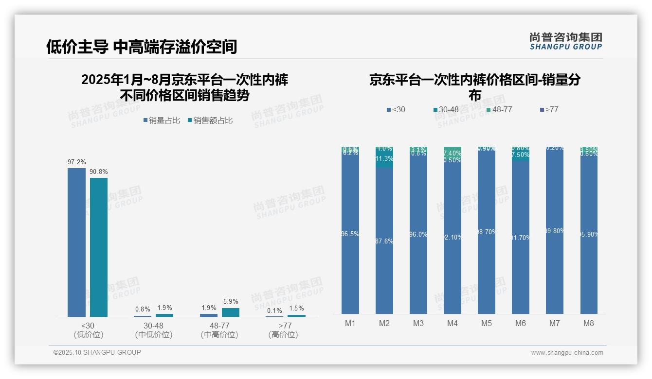 京东平台90.8%一次性内裤为低价产品，_尚普咨询集团报告给出权威数据-2025年10月-一次性内裤-38