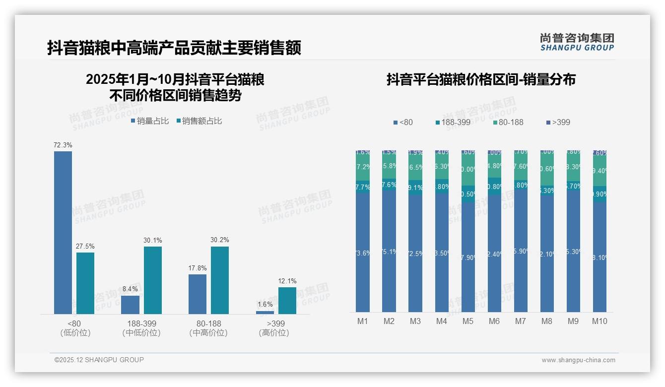 100~200元价格带占37%猫粮中高端走俏，涨价10%后41%仍购买——尚普咨询集团数据洞察-2025年12月-猫粮-38