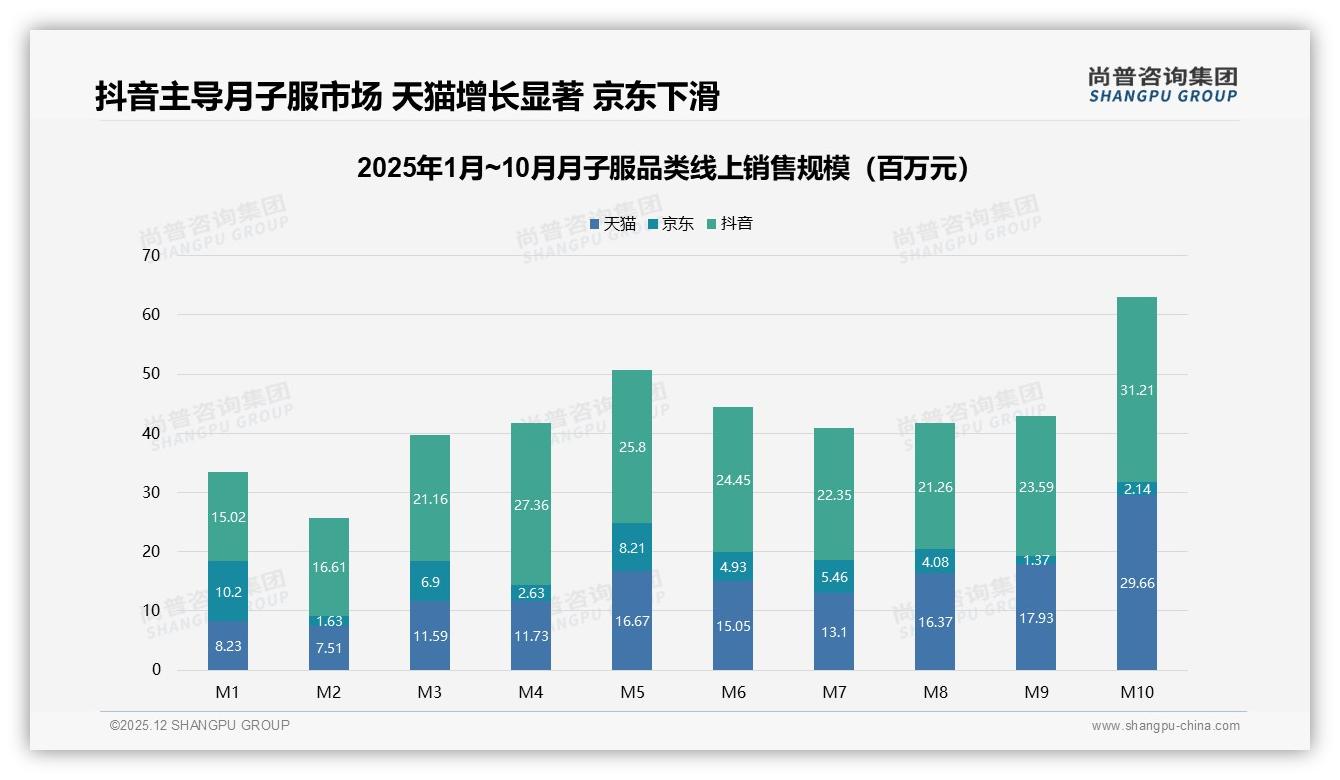尚普咨询集团趋势雷达：抖音57%份额领跑月子服线上渠道-2025年12月-月子服-38