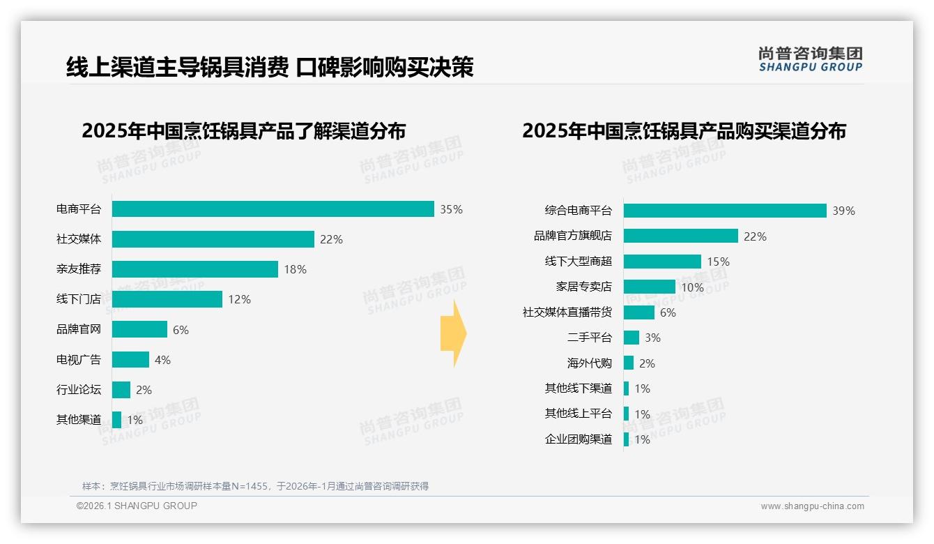 线上渠道占57%烹饪锅具销售，电商35%社交22%双轮驱动——尚普咨询集团数据披露-2026年1月-烹饪锅具-38