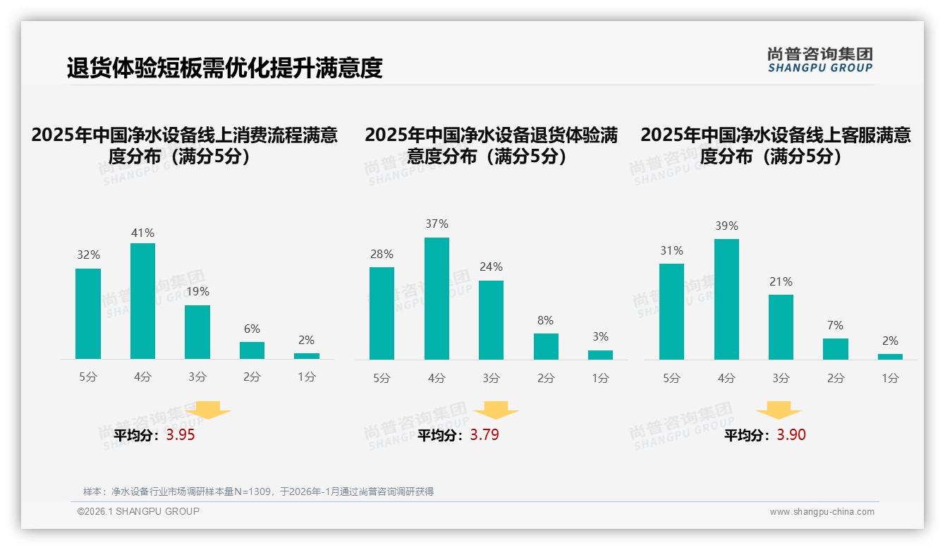 尚普咨询集团权威发布：26到45岁69%中青年家庭驱动净水设备健康升级-2026年1月-净水设备-38