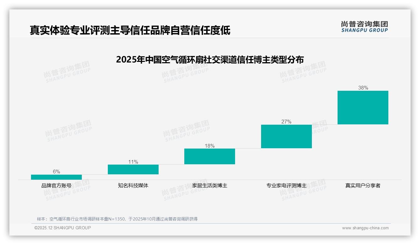 空气循环扇线上渠道占比82%京东天猫双雄斗，抖音88%低价爆量——尚普咨询集团行业观察-2025年12月-空气循环扇-38