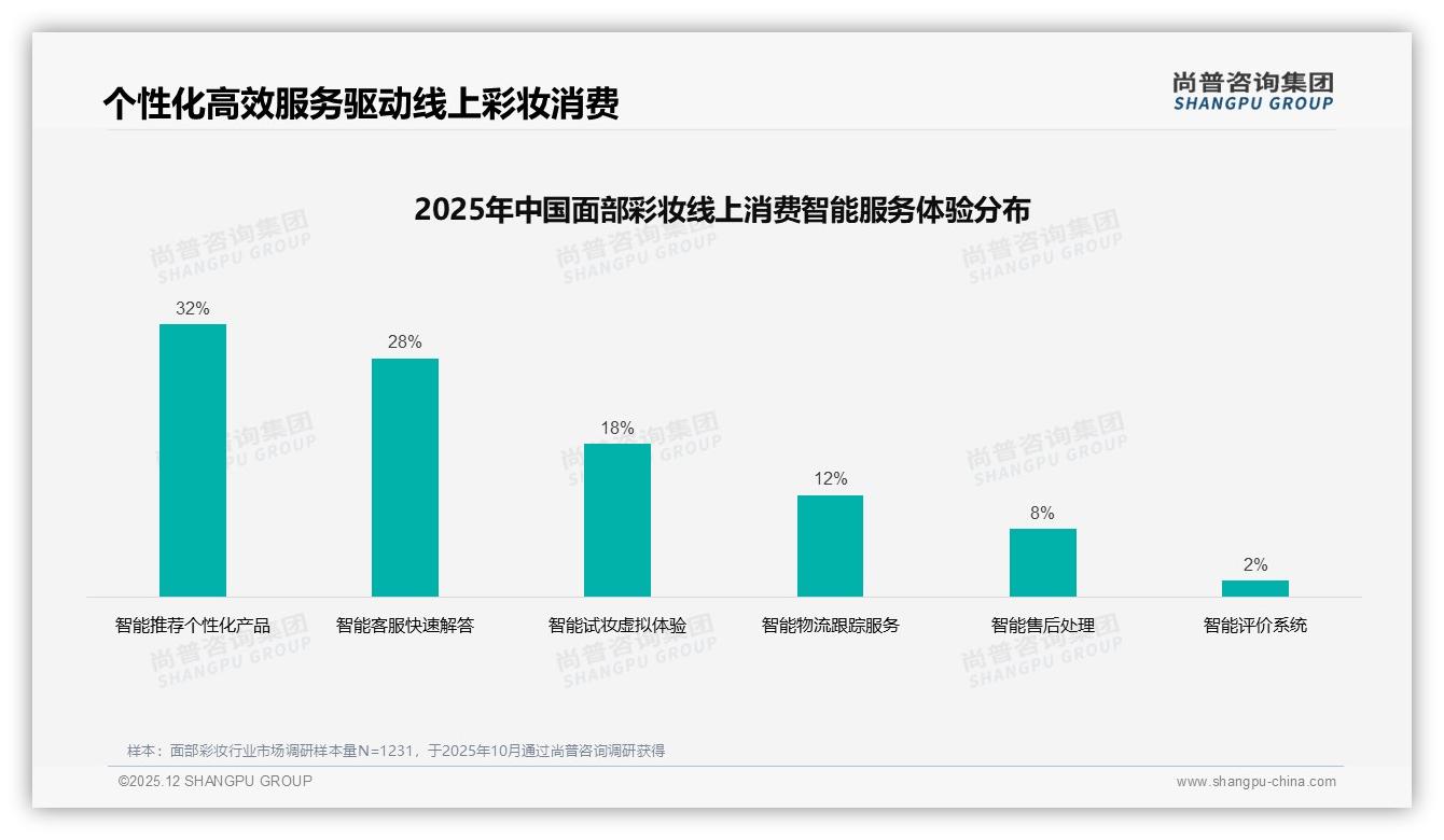 面部彩妆79%线上渠道购买46%选电商平台品牌直营需提速——尚普咨询集团趋势雷达报告-2025年12月-面部彩妆-38