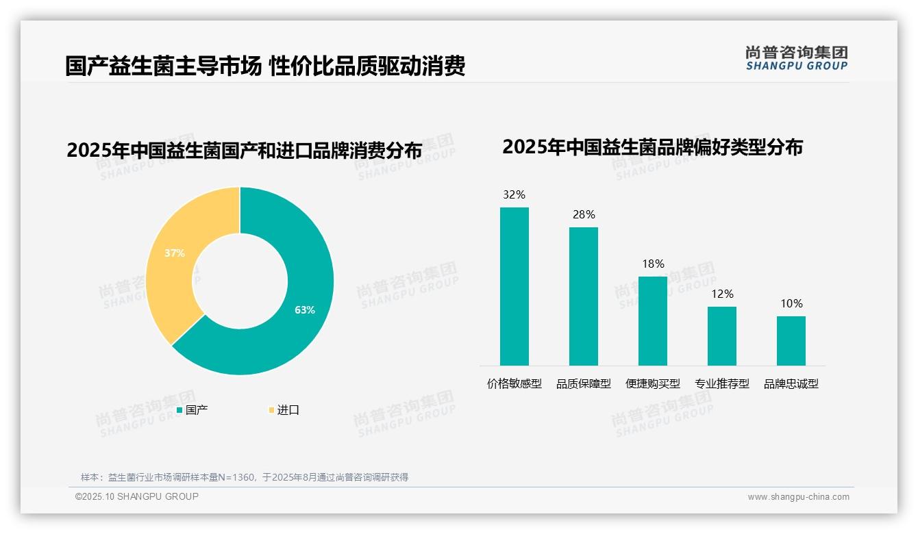 重磅发现：70%益生菌消费者坚持固定品牌，尚普咨询集团报告发布-2025年10月-益生菌-38