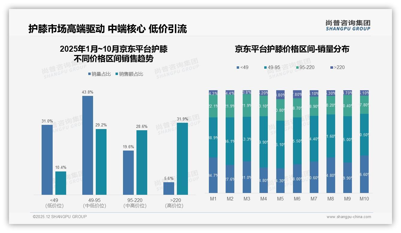 尚普咨询集团行业观察：京东护膝220元以上高端占比31.9%领跑三平台-2025年12月-护膝-38