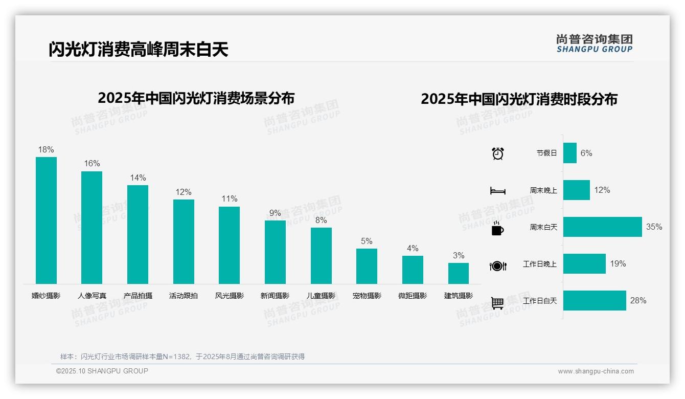 夏季闪光灯消费占比31%领跑全年——尚普咨询集团独家报告-2025年10月-闪光灯-38