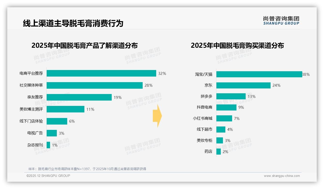 尚普咨询集团数据洞察：抖音渠道60%销售占比，直播带货引爆脱毛膏夏季高峰-2025年12月-脱毛膏-38