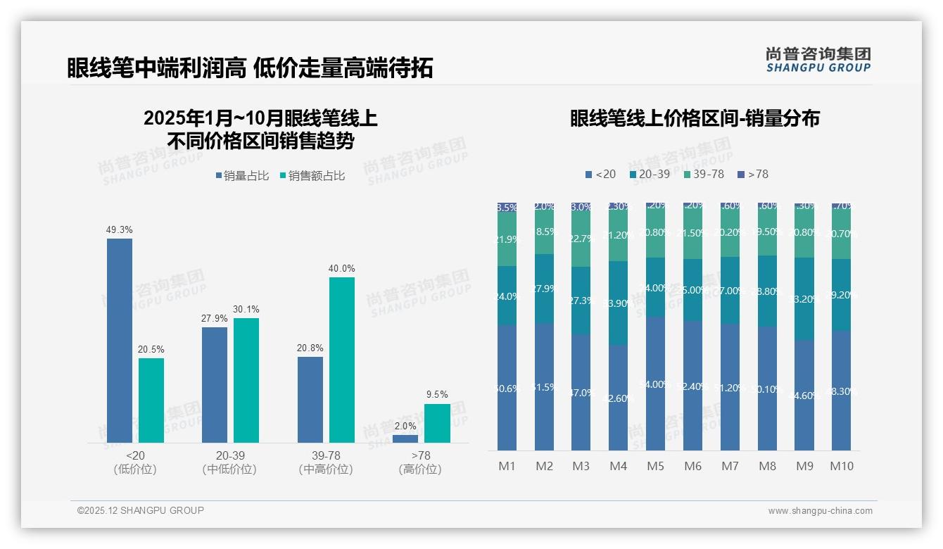 防水持久型眼线笔28%需求最高，品牌加码功能溢价——尚普咨询集团白皮书指出-2025年12月-眼线笔-38