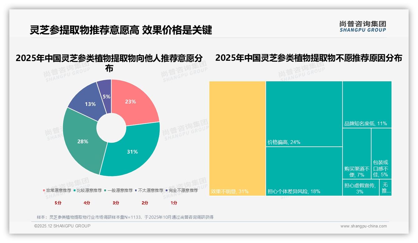 尚普咨询集团权威发布：26-45岁人群占62%月入5-12万，灵芝参类植物提取物成健康管理新刚需-2025年12月-灵芝参类植物提取物-38