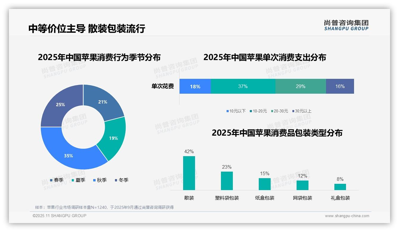 37%苹果消费者选择中等价位——尚普咨询集团最新报告证实-2025年11月-苹果-38
