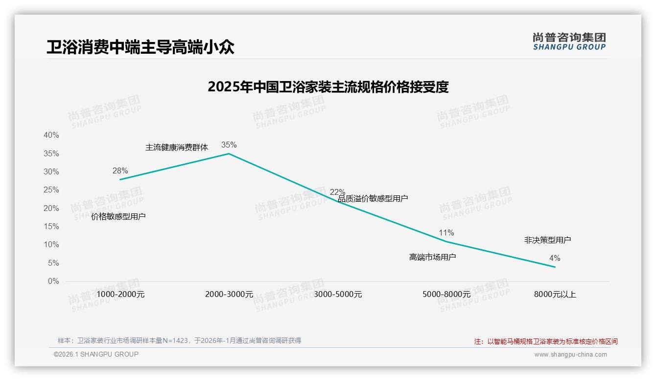 1000~3000元中端34%占比主导卫浴家装，尚普咨询集团研报速览：高质平价成竞争焦点-2026年1月-卫浴家装-38