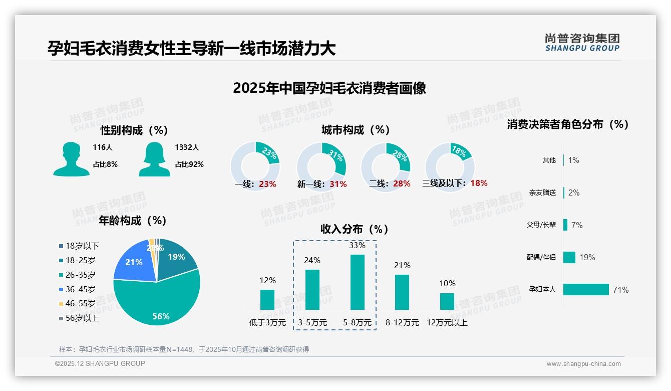 孕妇毛衣79至118元中端价格带贡献36.6%销量，品牌必争核心利润区——尚普咨询集团数据研究报告-2025年12月-孕妇毛衣-38