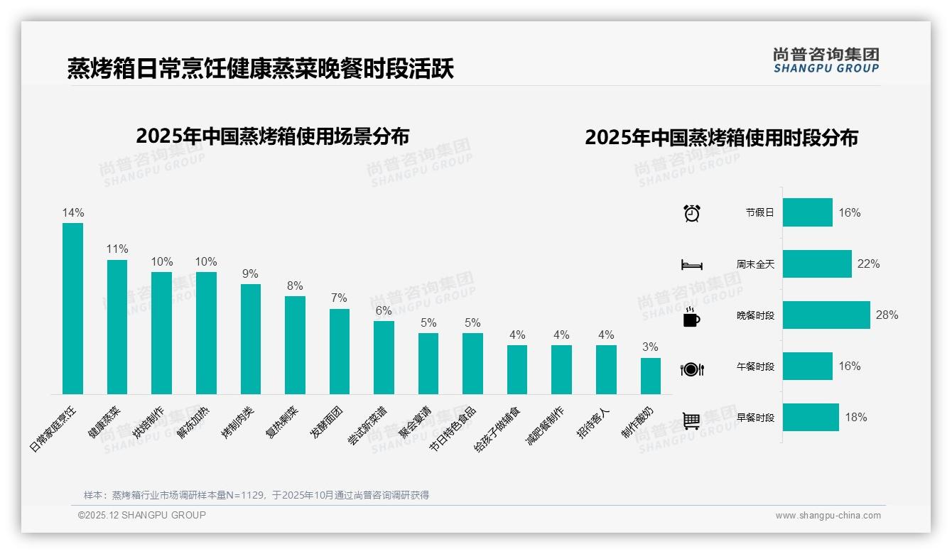 68%首购驱动蒸烤箱中端价段，品牌忠诚54%却促销依赖高达52%——尚普咨询集团数据洞察-2025年12月-蒸烤箱-38