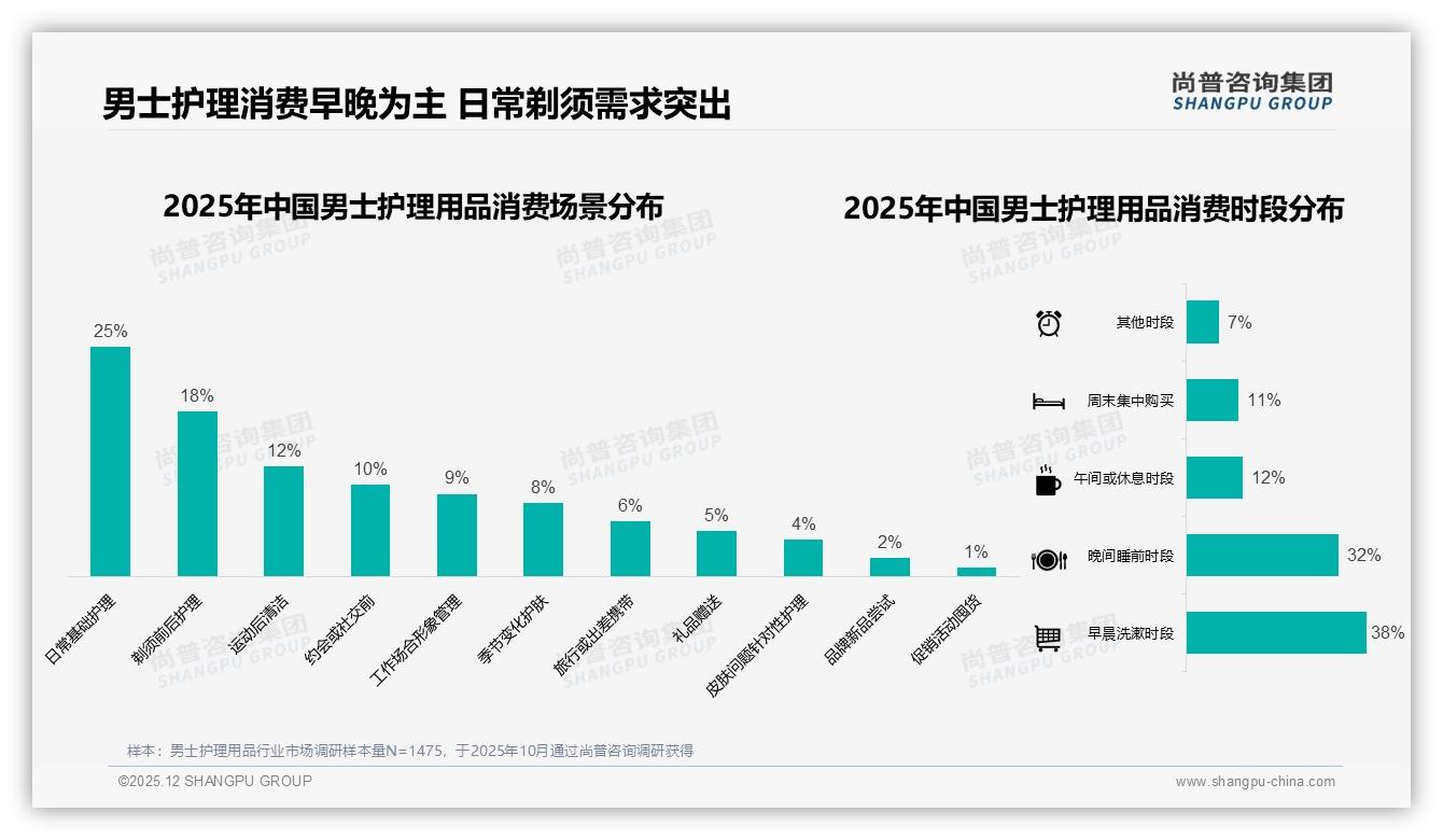 尚普咨询集团数据洞察：26到35岁男士护理用品消费占38%，中端50到100元最吃香-2025年12月-男士护理用品-38