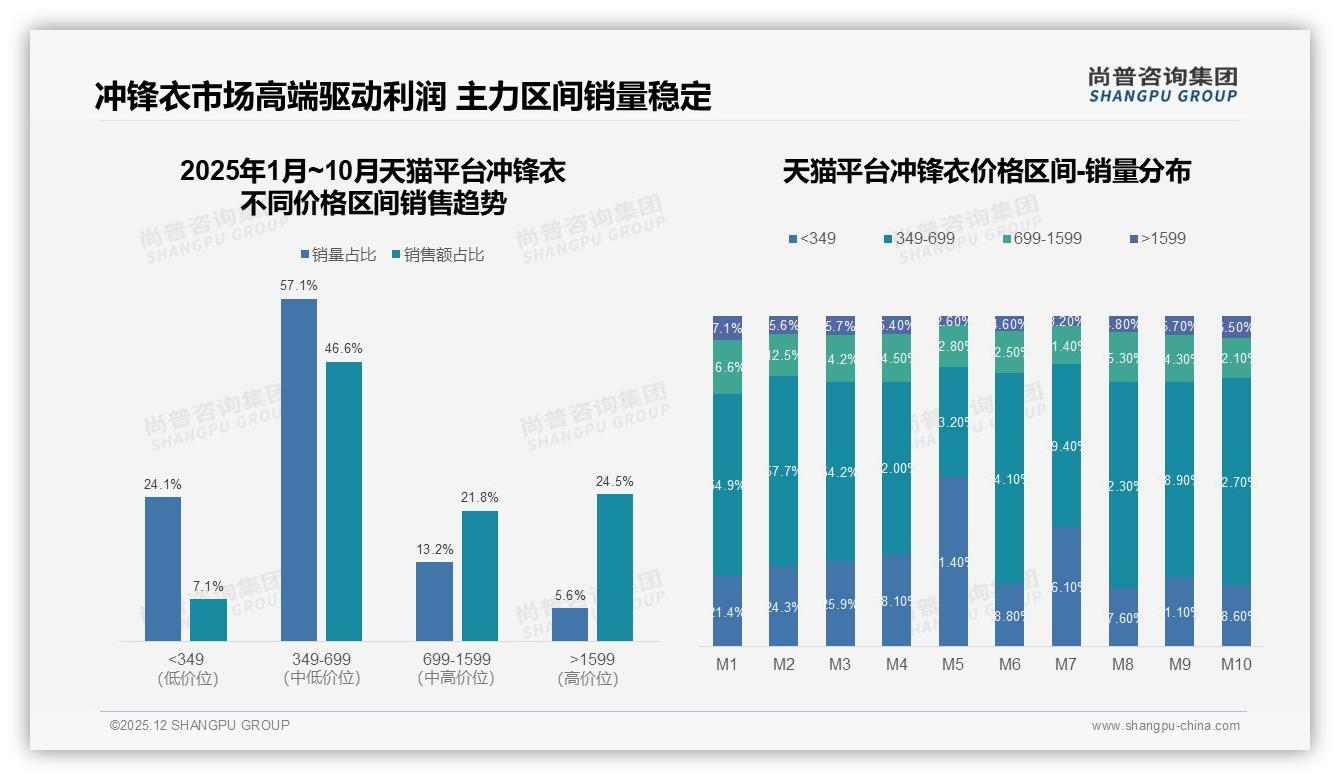 500-800元价格段42%接受度成冲锋衣甜蜜点，中端市场量价齐升——尚普咨询集团趋势雷达-2025年12月-冲锋衣-38