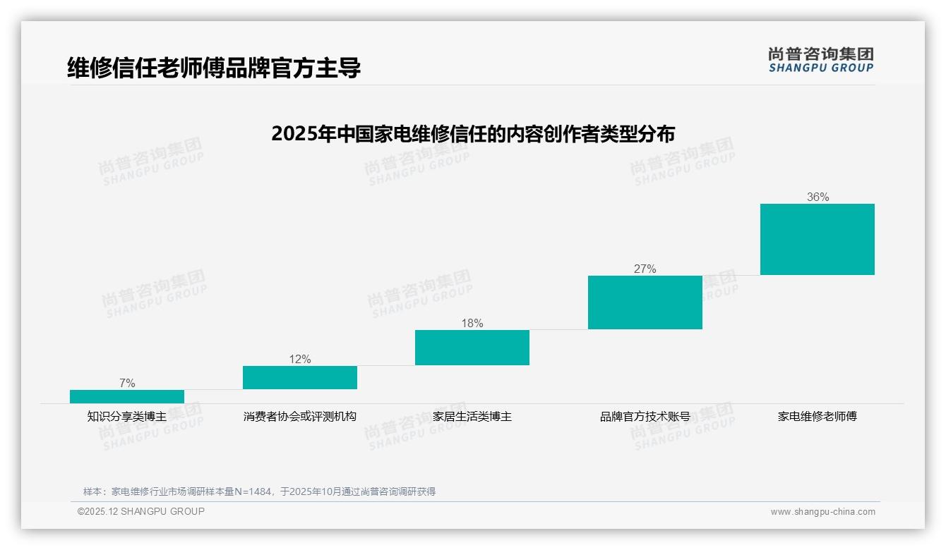家电维修亲友口碑43%触达最高，电视广告仅6%，私域运营洼地凸显——尚普咨询集团年度复盘-2025年12月-家电维修-38