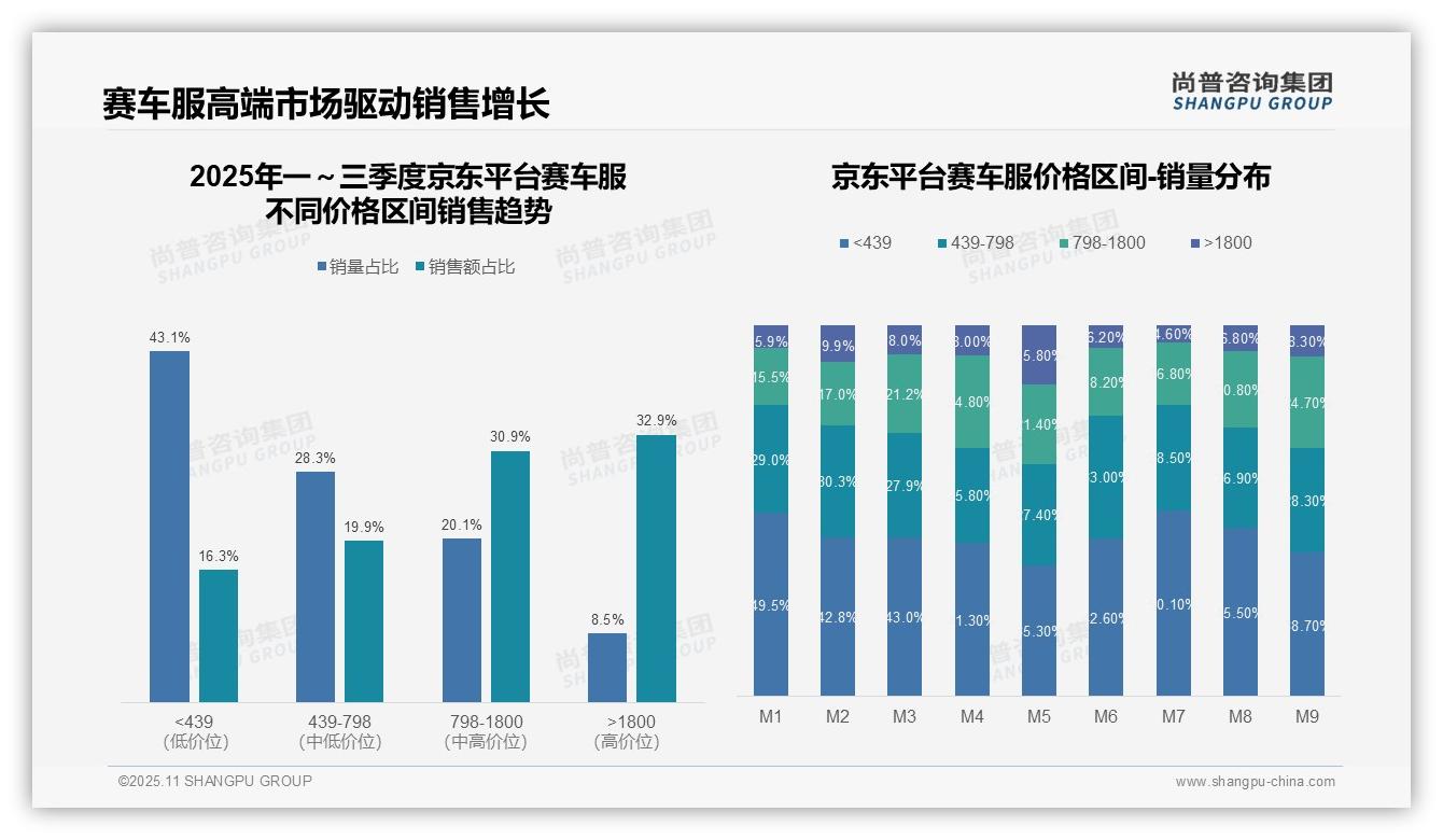 高端赛车服贡献14.8%销售额，_尚普咨询集团报告给出权威数据-2025年11月-赛车服-38