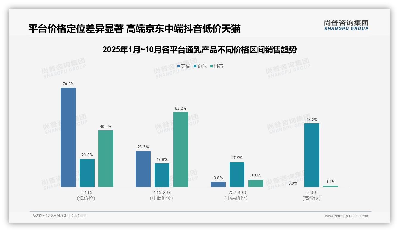 50元以下41%价格接受度红线，通乳产品高端化受阻——尚普咨询集团品类洞察-2025年12月-通乳产品-38