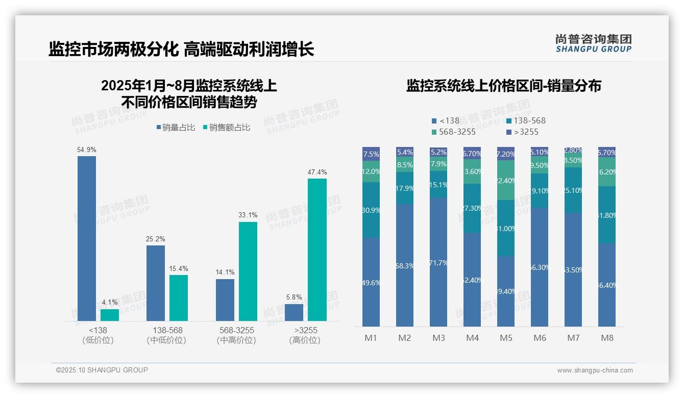 高价位产品销量5.8%驱动47.4%销售额——尚普咨询集团最新报告证实-2025年10月-监控系统-38