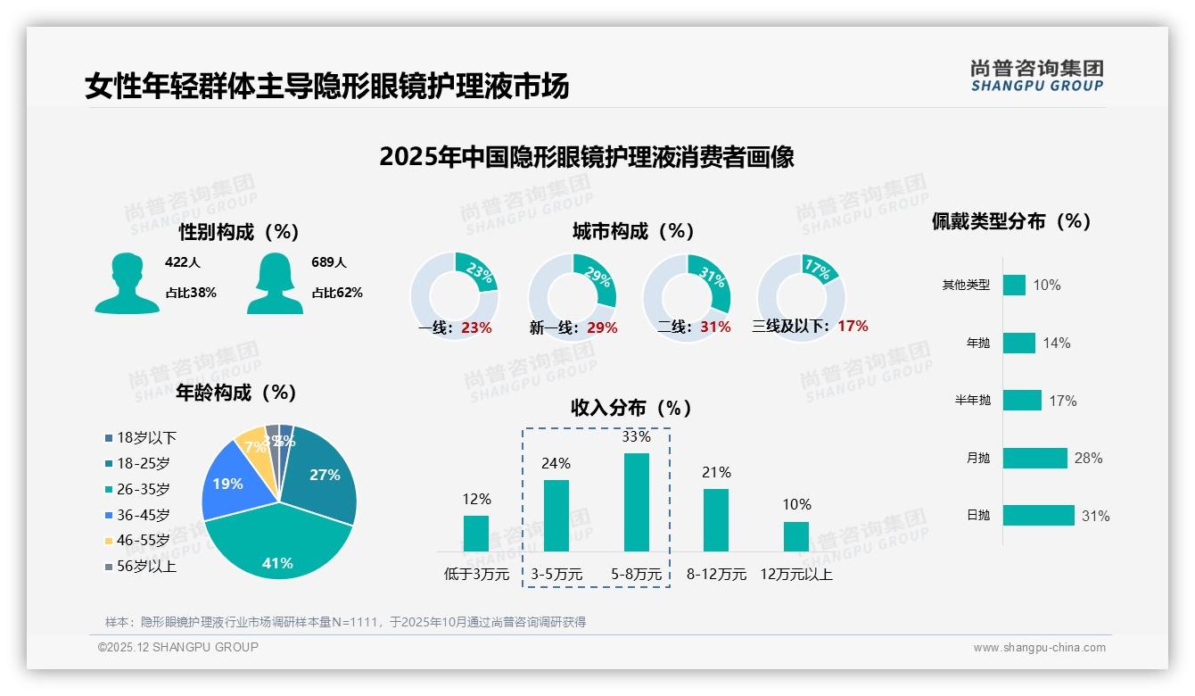 240ml规格占32%销量，隐形眼镜护理液中等瓶装成主流——尚普咨询集团报告披露-2025年12月-隐形眼镜护理液-38