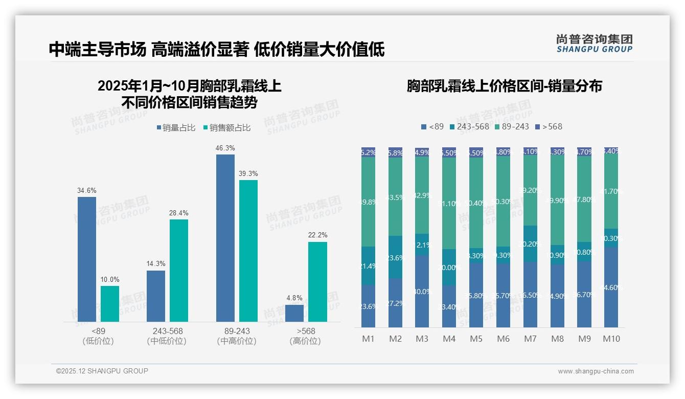 胸部乳霜27%需求锁定丰胸功效，尚普咨询集团报告披露-2025年12月-胸部乳霜-38