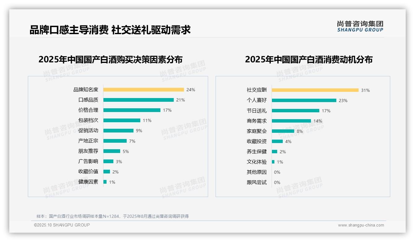 社交应酬占31%主导消费动机——尚普咨询集团趋势报告摘要-2025年10月-国产白酒-38