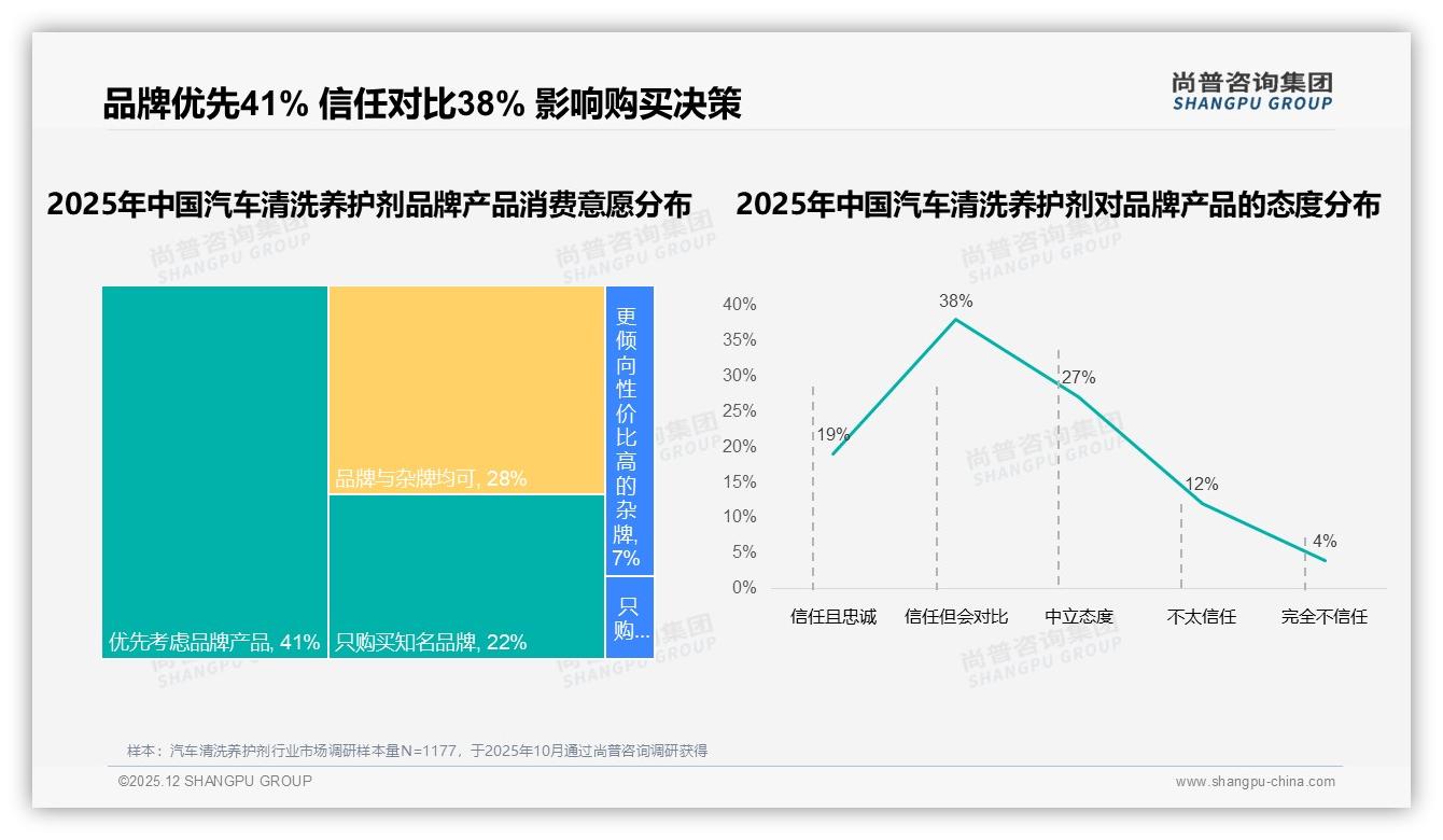 每季度1到2次消费占38%汽车清洗养护剂中等容量31%份额成新蓝海——尚普咨询集团汽车清洗养护剂品类研究摘要-2025年12月-汽车清洗养护剂-38