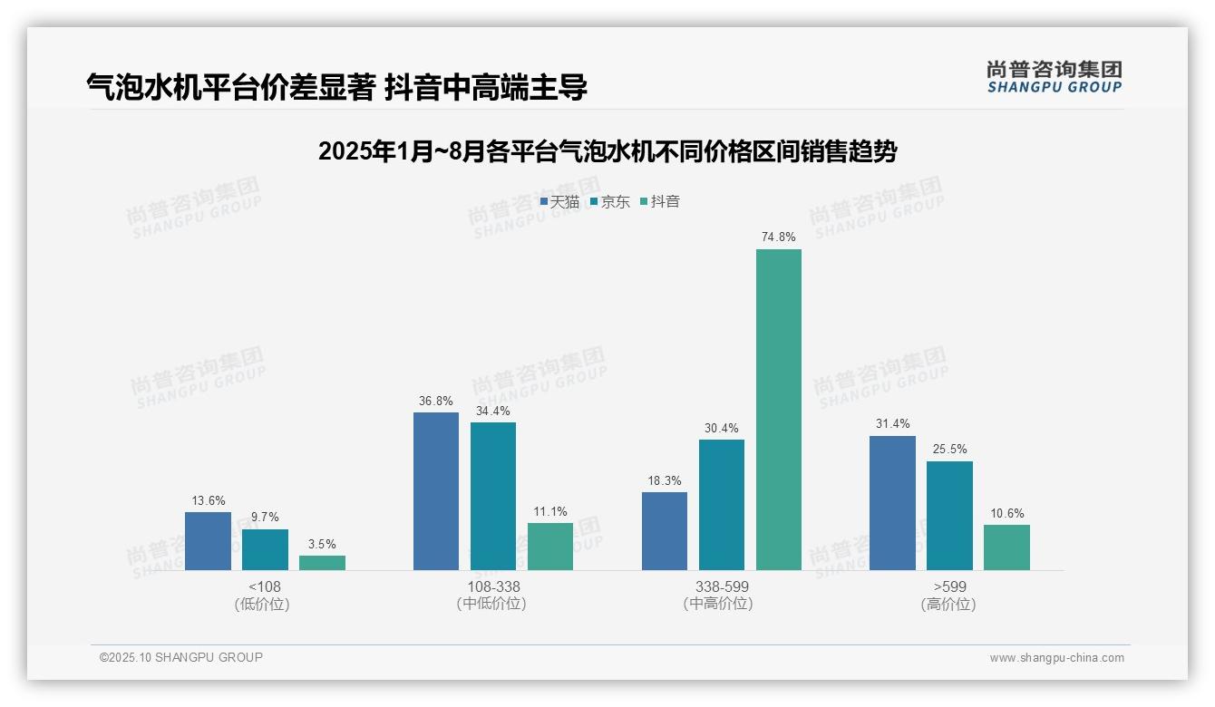 决策参考：尚普咨询集团报告强调抖音中高端气泡水机占比74.8%-2025年10月-气泡水机-38
