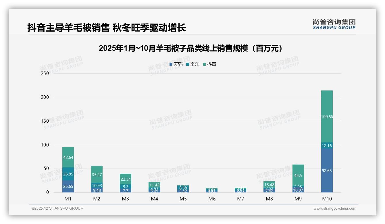 尚普咨询集团数据洞察：87%低价销量集中抖音，羊毛被子白牌逆袭法则-2025年12月-羊毛被子-38