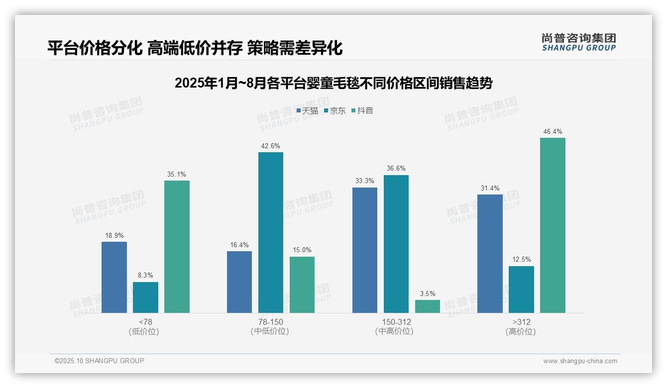 抖音高端婴童毛毯销售额占比46.4%——尚普咨询集团市场研究报告-2025年10月-婴童毛毯-38