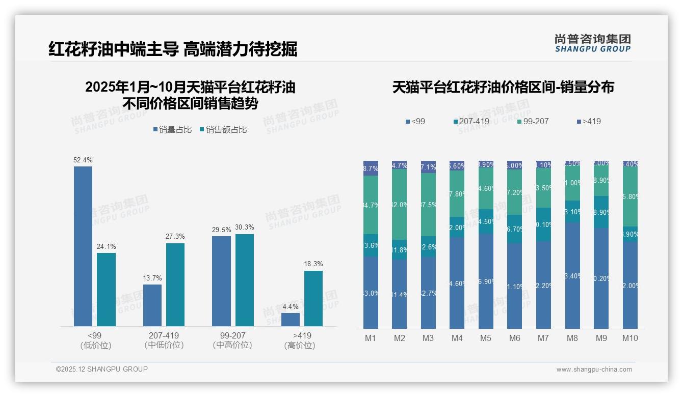 26-45岁占比59%中青年成红花籽油主力，每月一次购买占37%-2025年12月-红花籽油-38