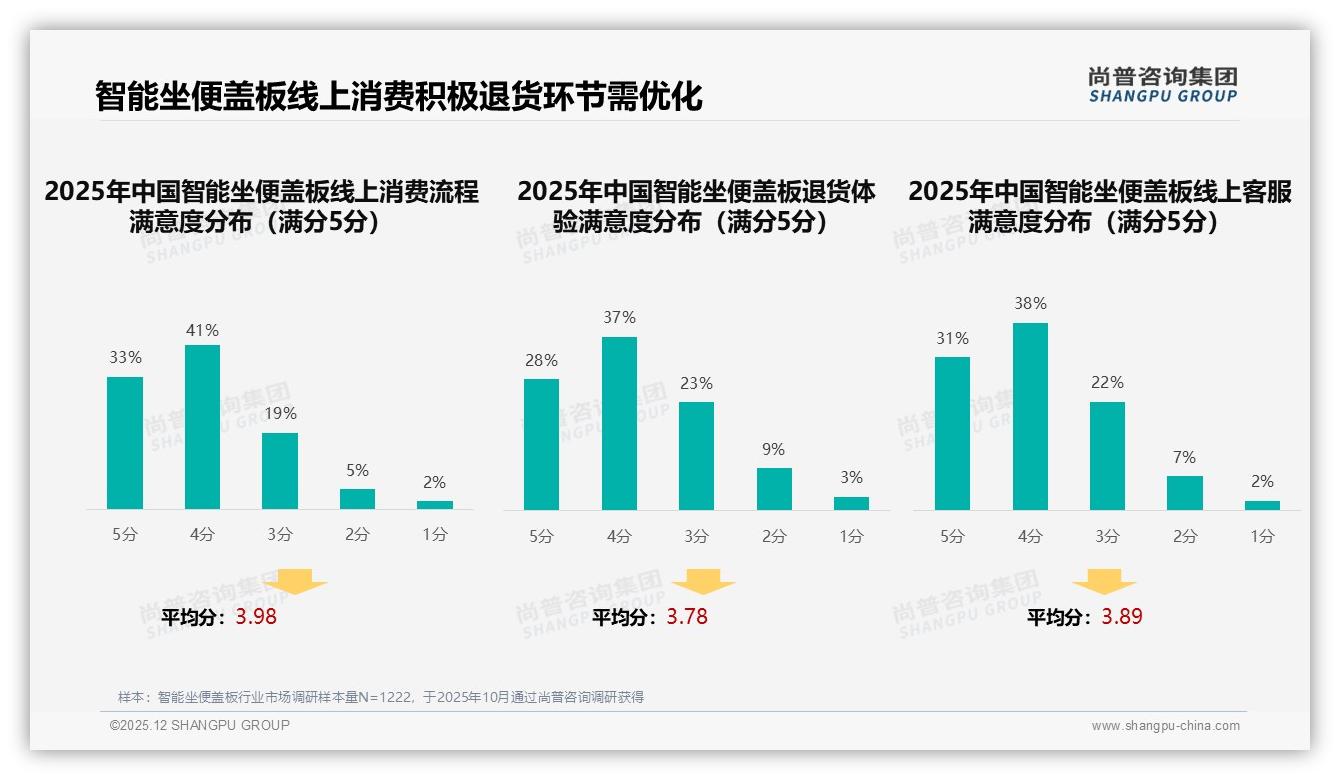 尚普咨询集团权威发布：26-45岁占65%中青年成智能坐便盖板消费主力-2025年12月-智能坐便盖板-38