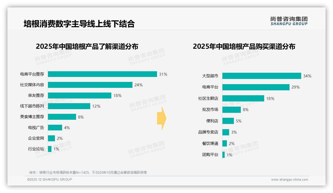 尚普咨询集团行业透视：78%国产培根份额，进口溢价难敌价格敏感型32%人群-2025年12月-培根-38