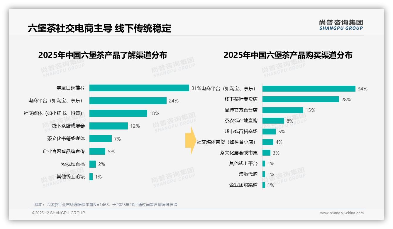 尚普咨询集团专题解读：28%办公室场景，六堡茶抢占午后31%饮茶时段-2025年12月-六堡茶-38