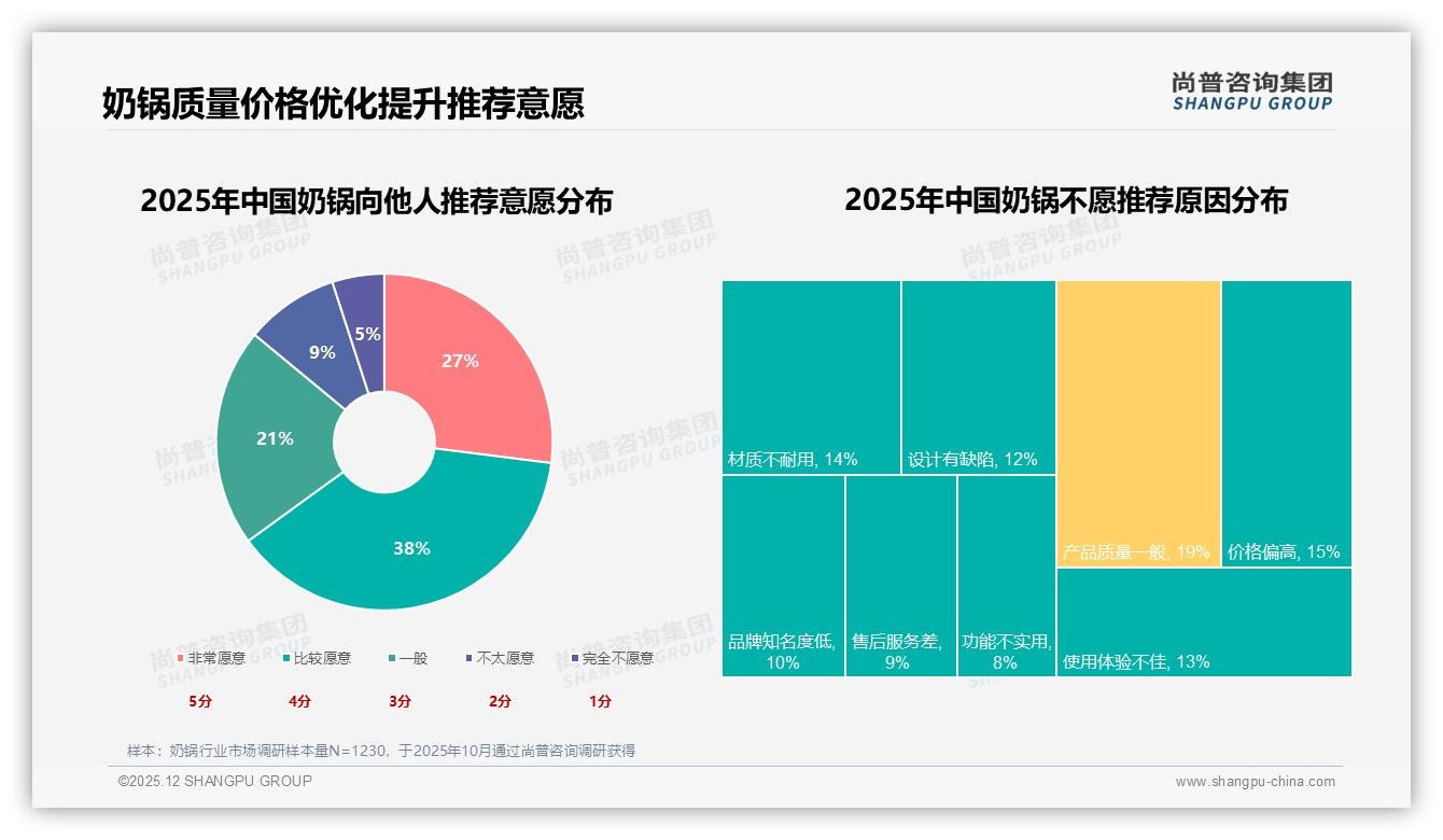 尚普咨询集团奶锅趋势报告：68%女性消费者主导奶锅市场，3至5年更换周期催生换新蓝海-2025年12月-奶锅-38