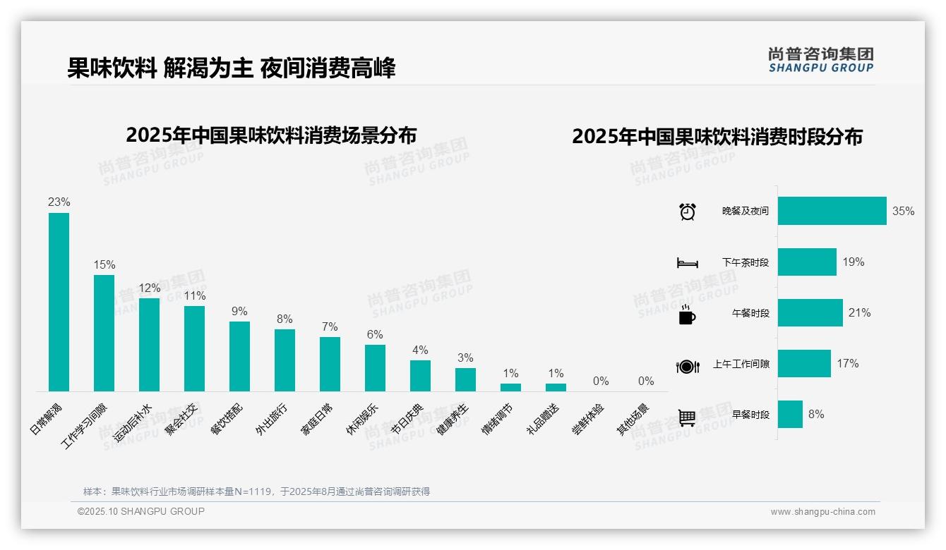 果味饮料夏季消费占比39%领跑——尚普咨询集团报告深度解析-2025年10月-果味饮料-38