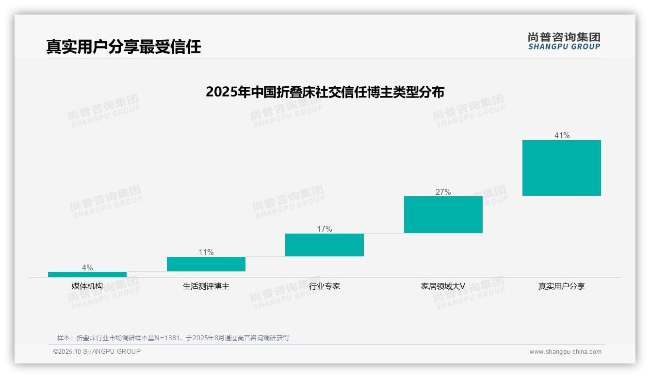 41%折叠床消费者最信赖真实用户分享：这一结论来自尚普咨询集团权威报告-2025年10月-折叠床-38