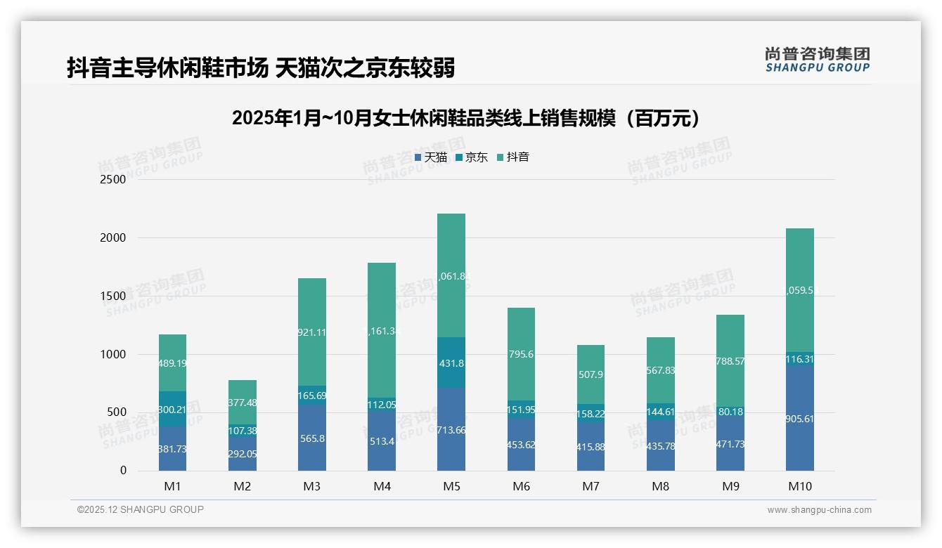 女士休闲鞋线上渠道占66%购买，抖音54%销售额领跑——尚普咨询集团行业观察-2025年12月-女士休闲鞋-38