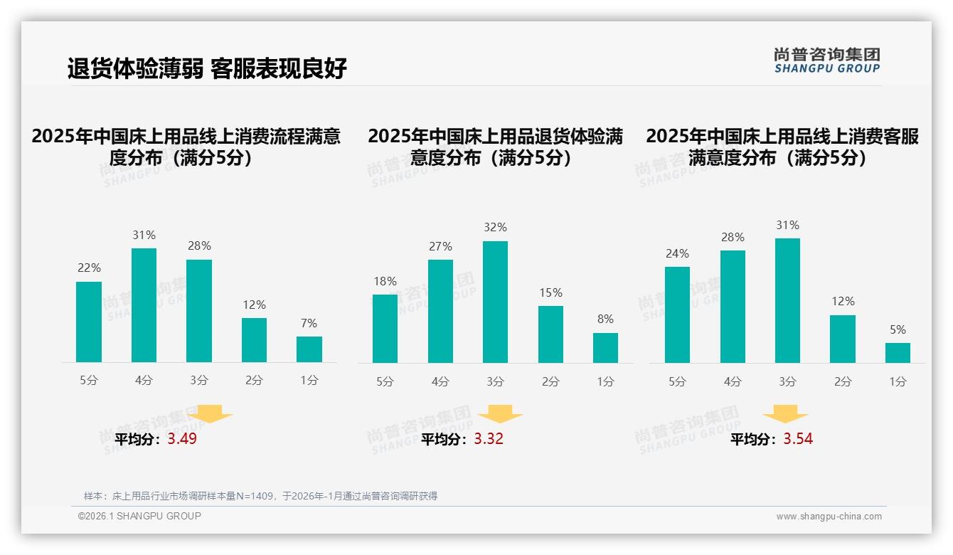 尚普咨询集团报告解读：26到35岁消费者占31%推动床上用品下沉市场爆发-2026年1月-床上用品-38