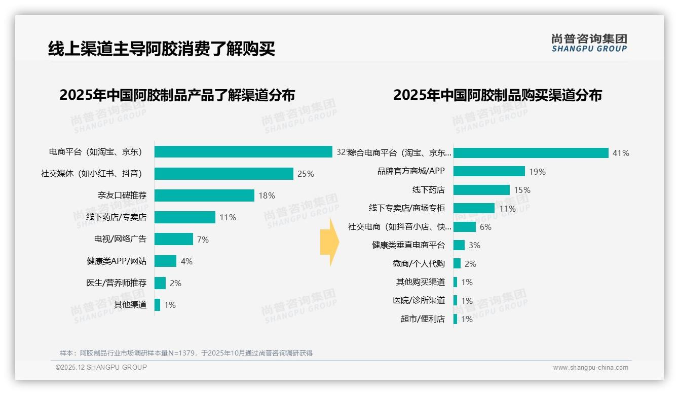 即食阿胶糕37%偏好率带动便携场景升级，传统块粉仍守22%份额-2025年12月-阿胶制品-38